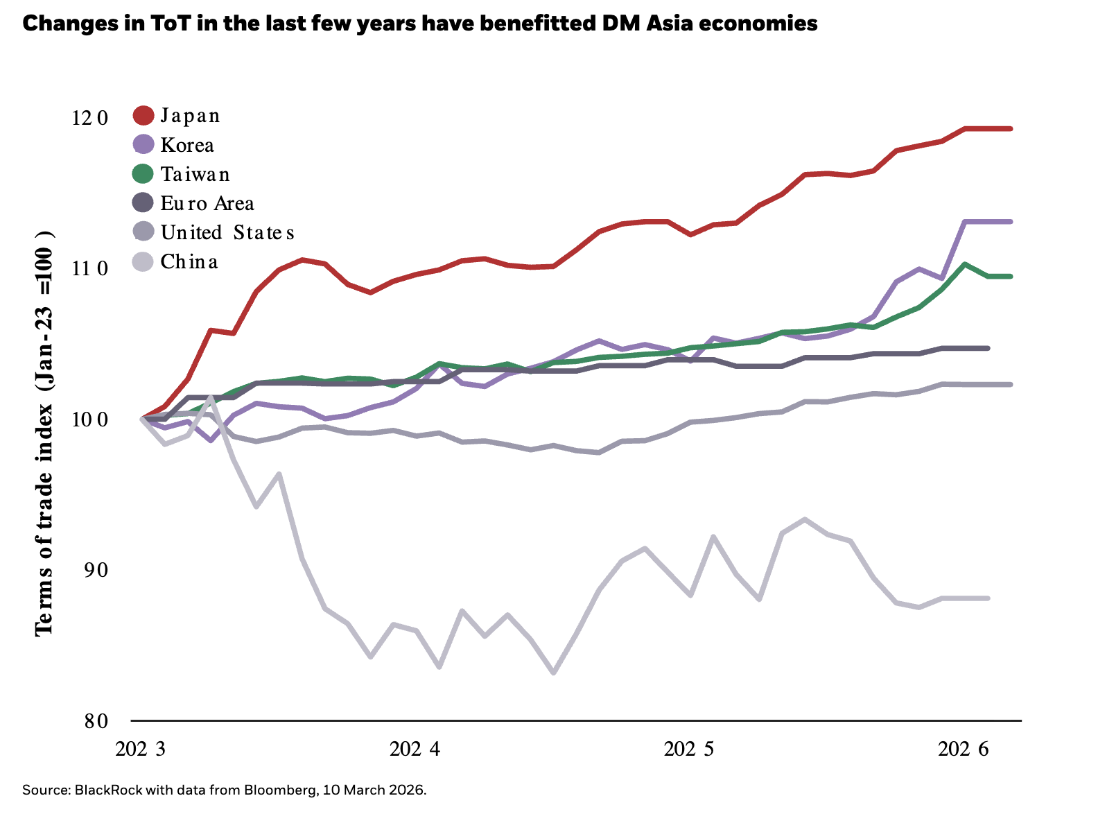 Changes in ToT in the last few years have benefitted DM Asia economies
