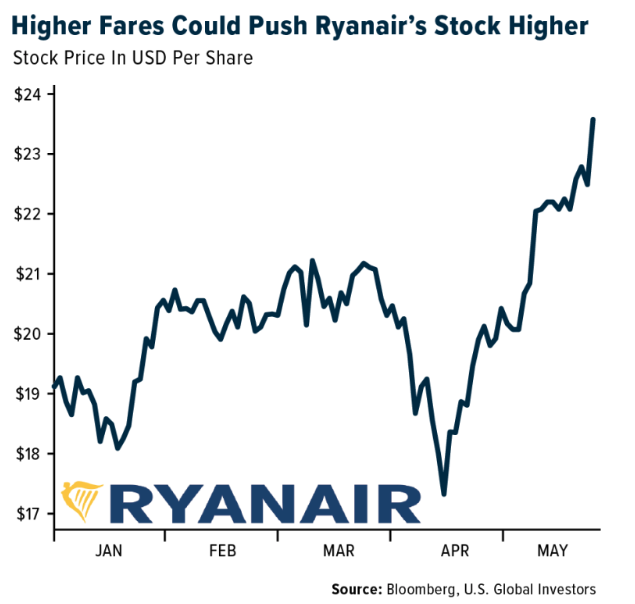 higher fares could push