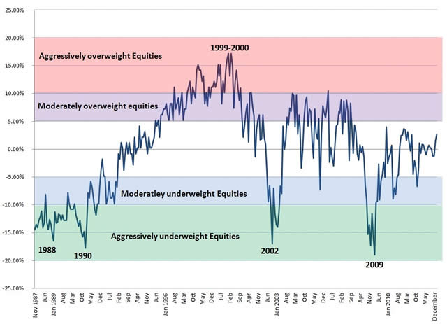AAII chart 2013