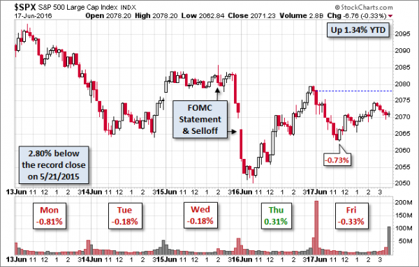 SPX-five-day