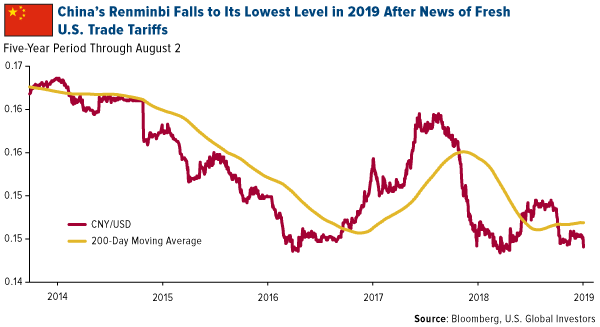 China renminbi falls to its lowest level in 2019 after news of fresh US trade tariffs
