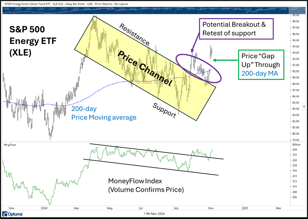 S&P 500 Energy ETF
