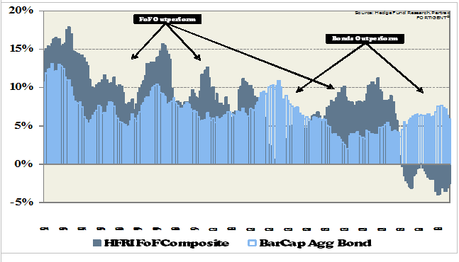 FOFS VS. BONDS: THREE-YEAR ROLLING PERFORMANCE