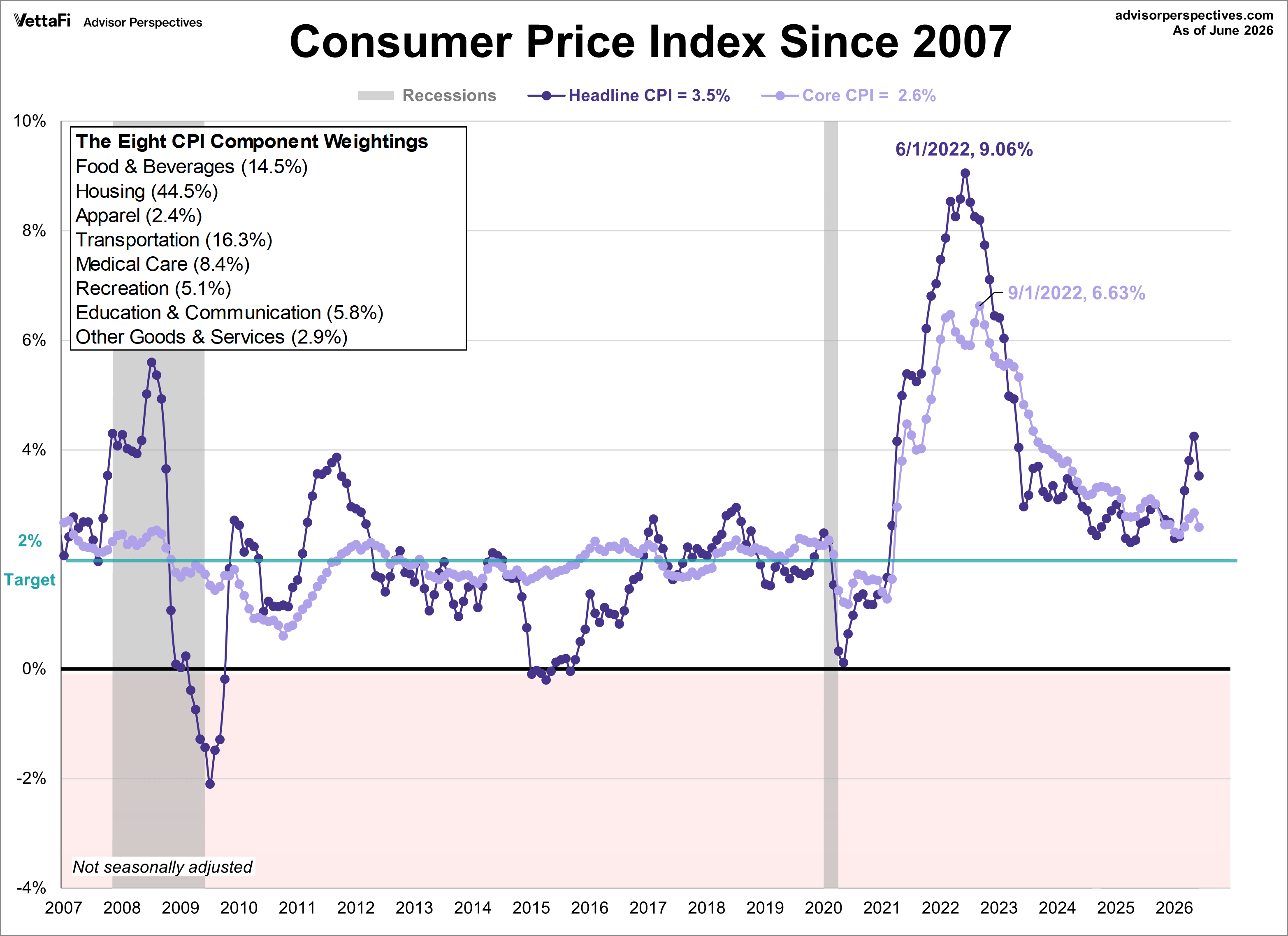 CPI since 2007
