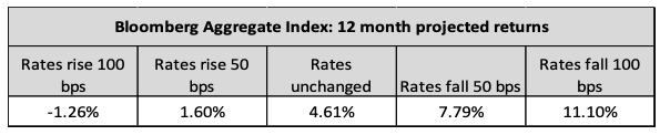 bloomberg aggregate index 12 month projected returns