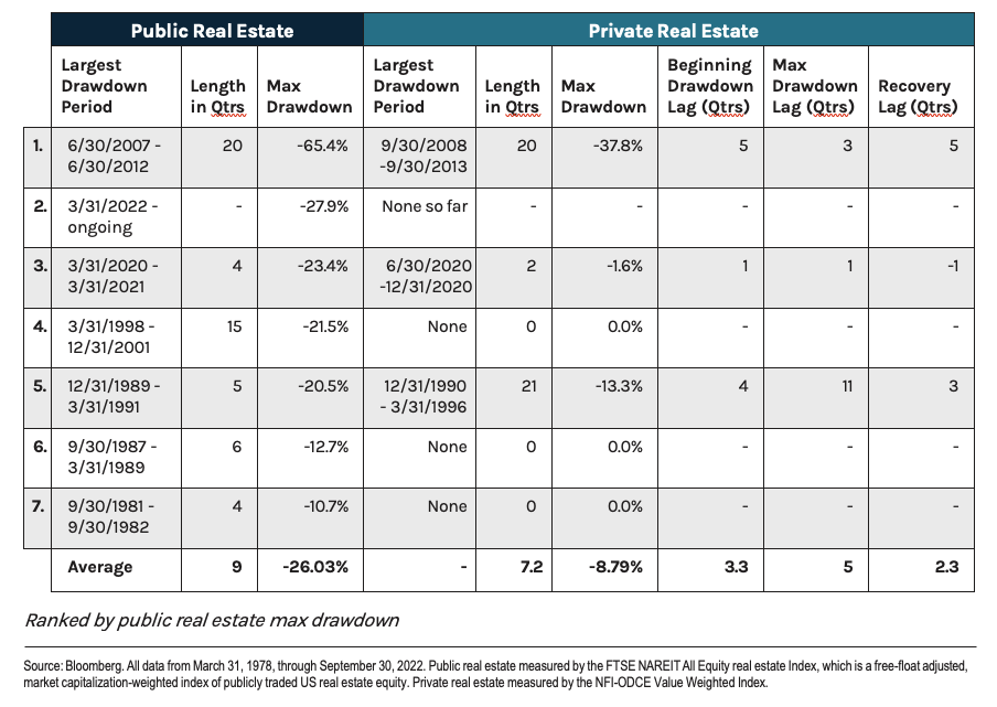 public real estate max drawdown