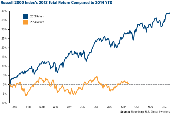 Russell 2000 Index's 2013 Total Return Compared to 2014 YTD