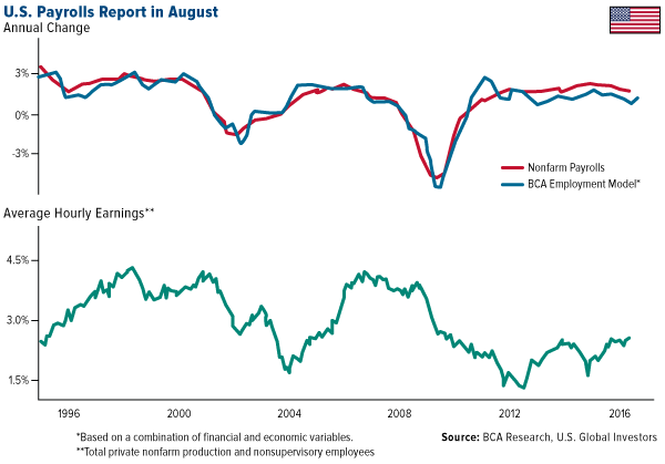 US Payrolls Report August
