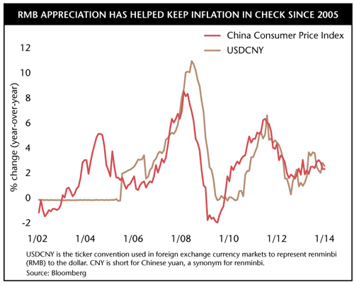 RMB vs Inflation