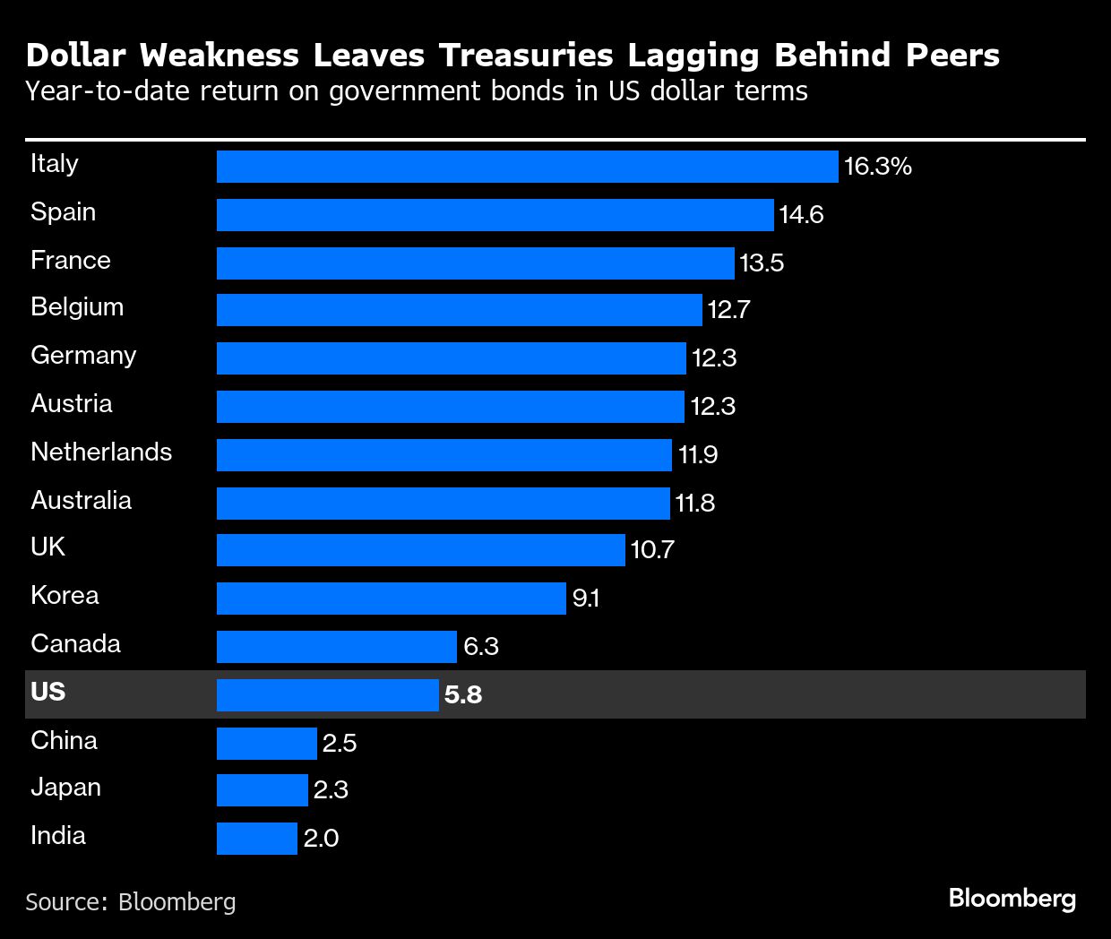 Dollar weakness
