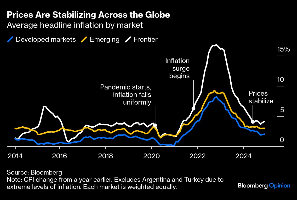 prices stabalizing