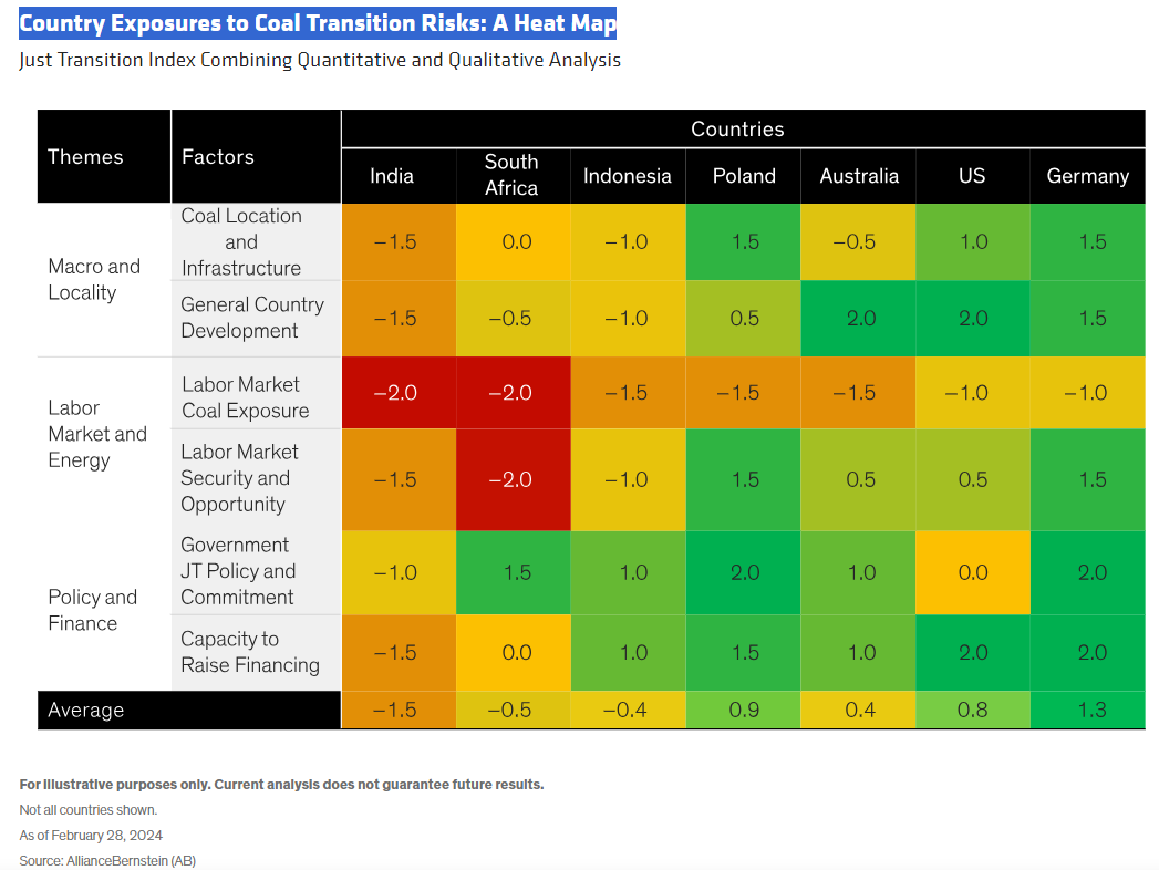 Country Exposures to Coal Transition Risks_A Heat Map