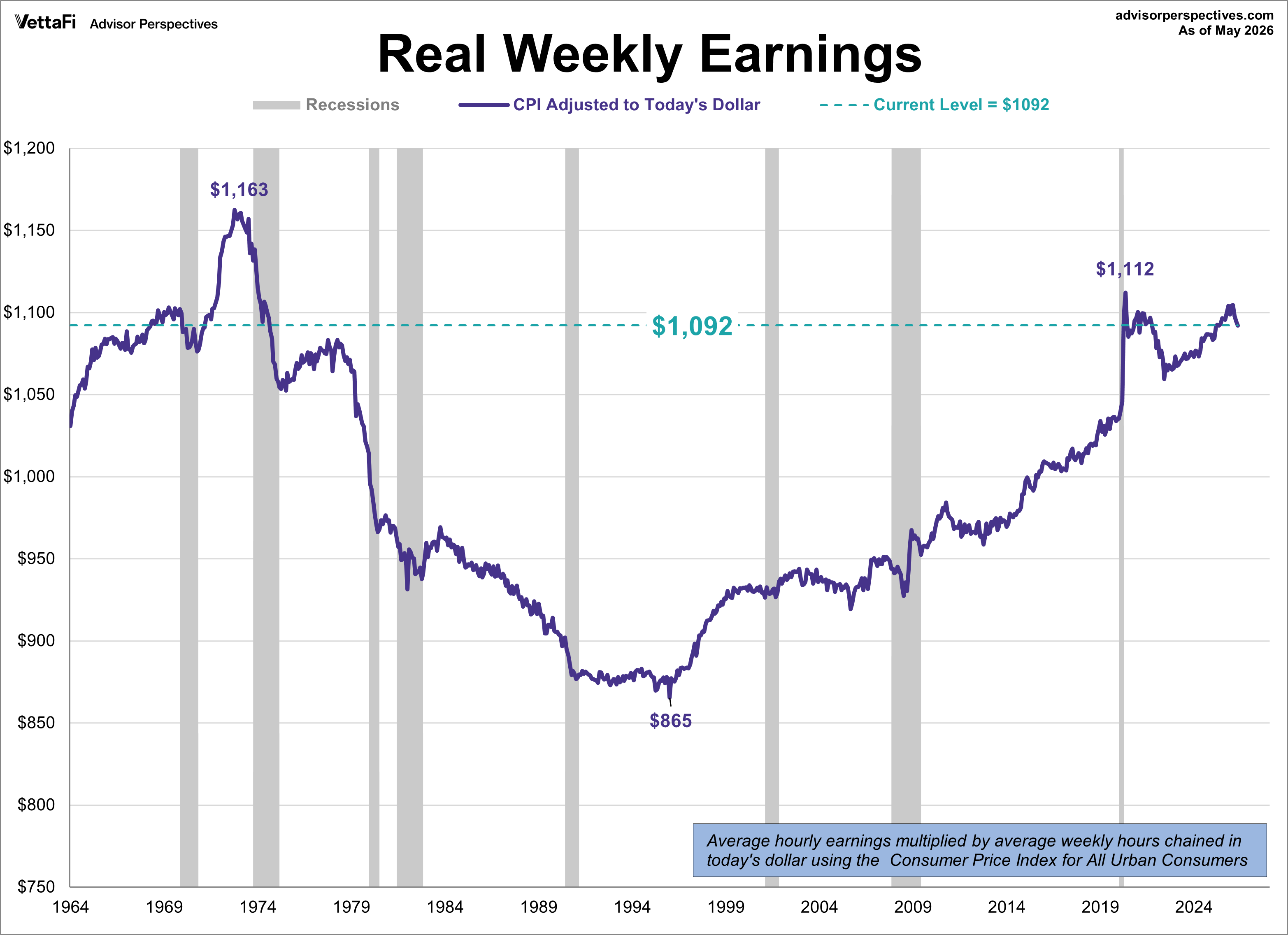 Real Weekly Earnings