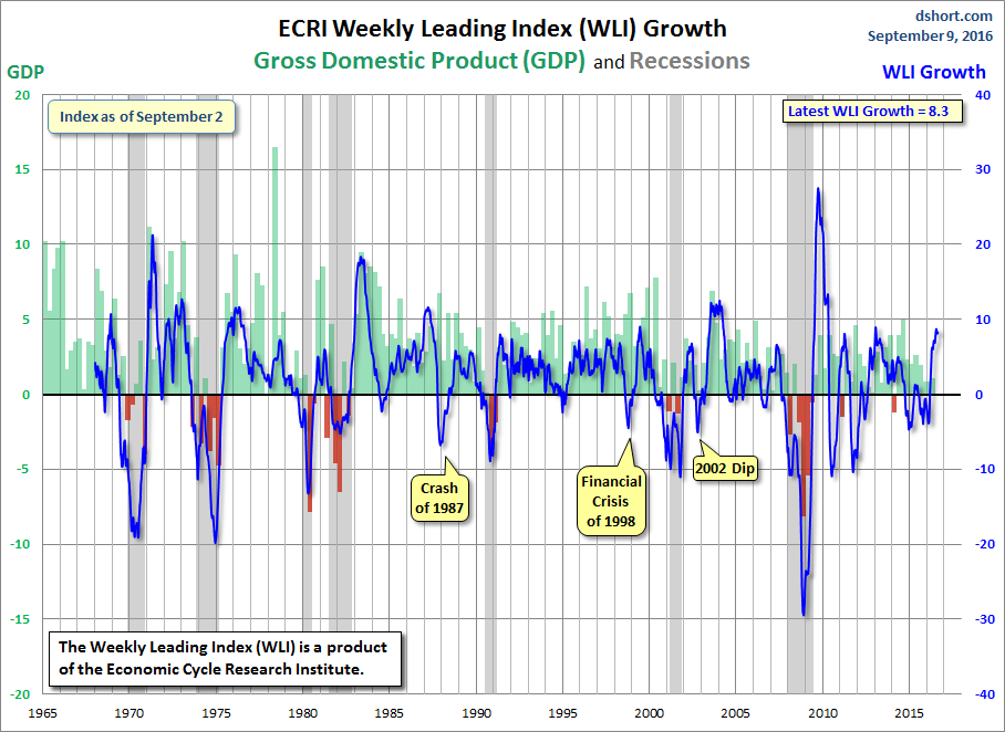 WLI Growth since 1965