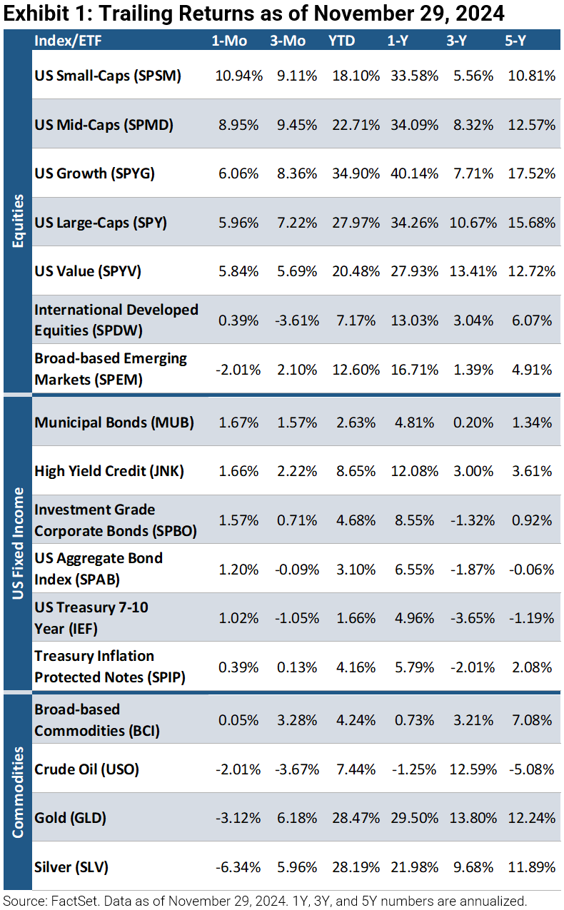 Trailing Returns as of Nov 29