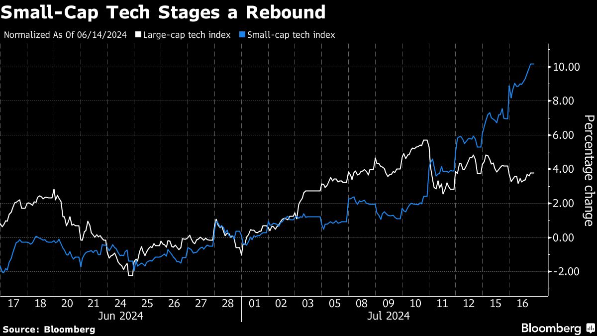 small cap tech