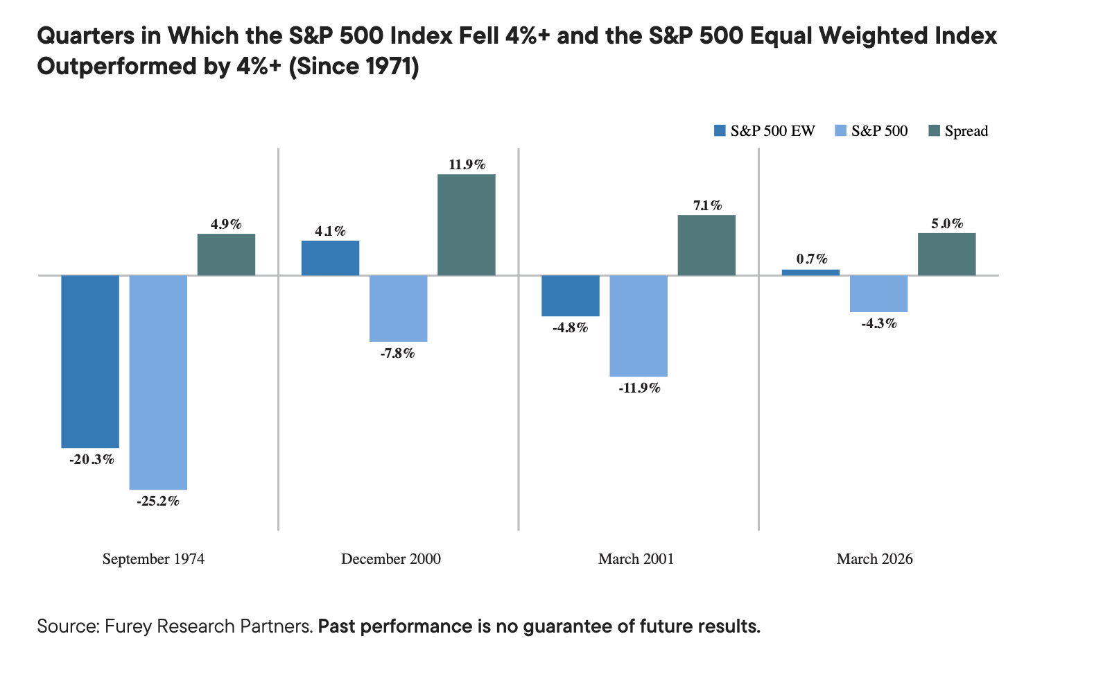 Quarters in Which the S&P 500 Index Fell 4%+ and the S&P 500 Equal Weighted Index Outperformed by 4%+ (Since 1971)