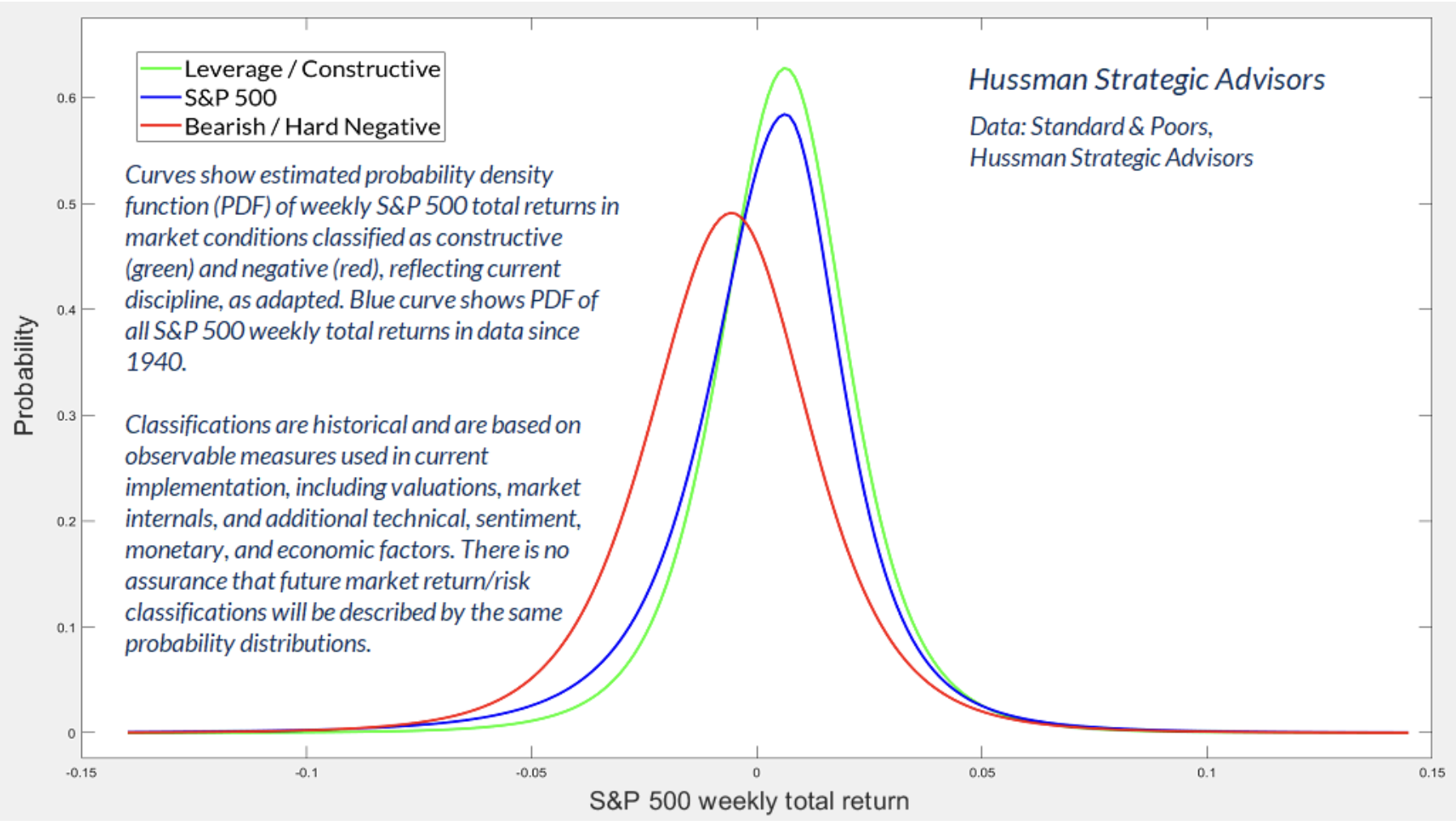 S&P 500 weekly total return