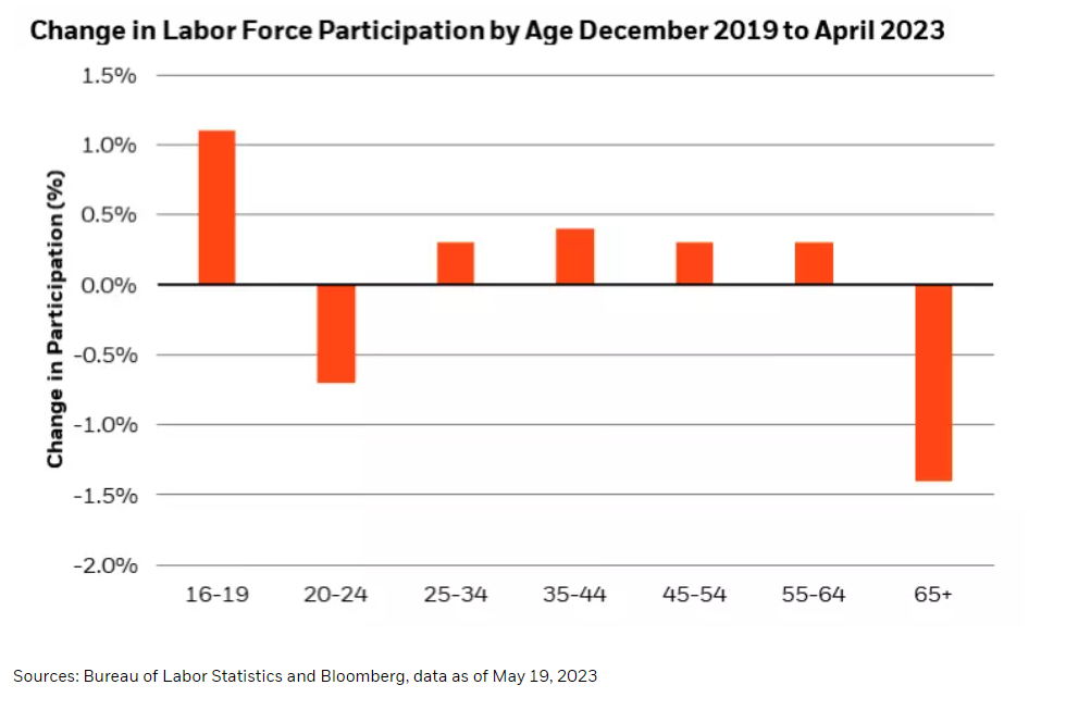 change labor