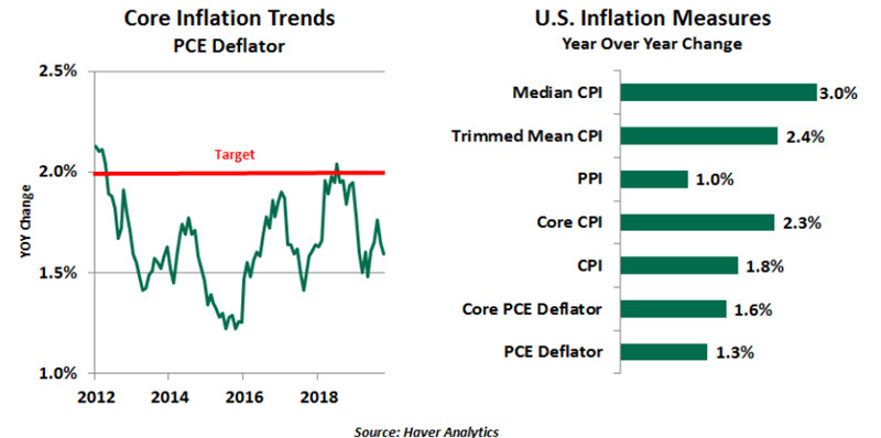 Weekly Economic Commentary - 12/06/19 - Chart 5