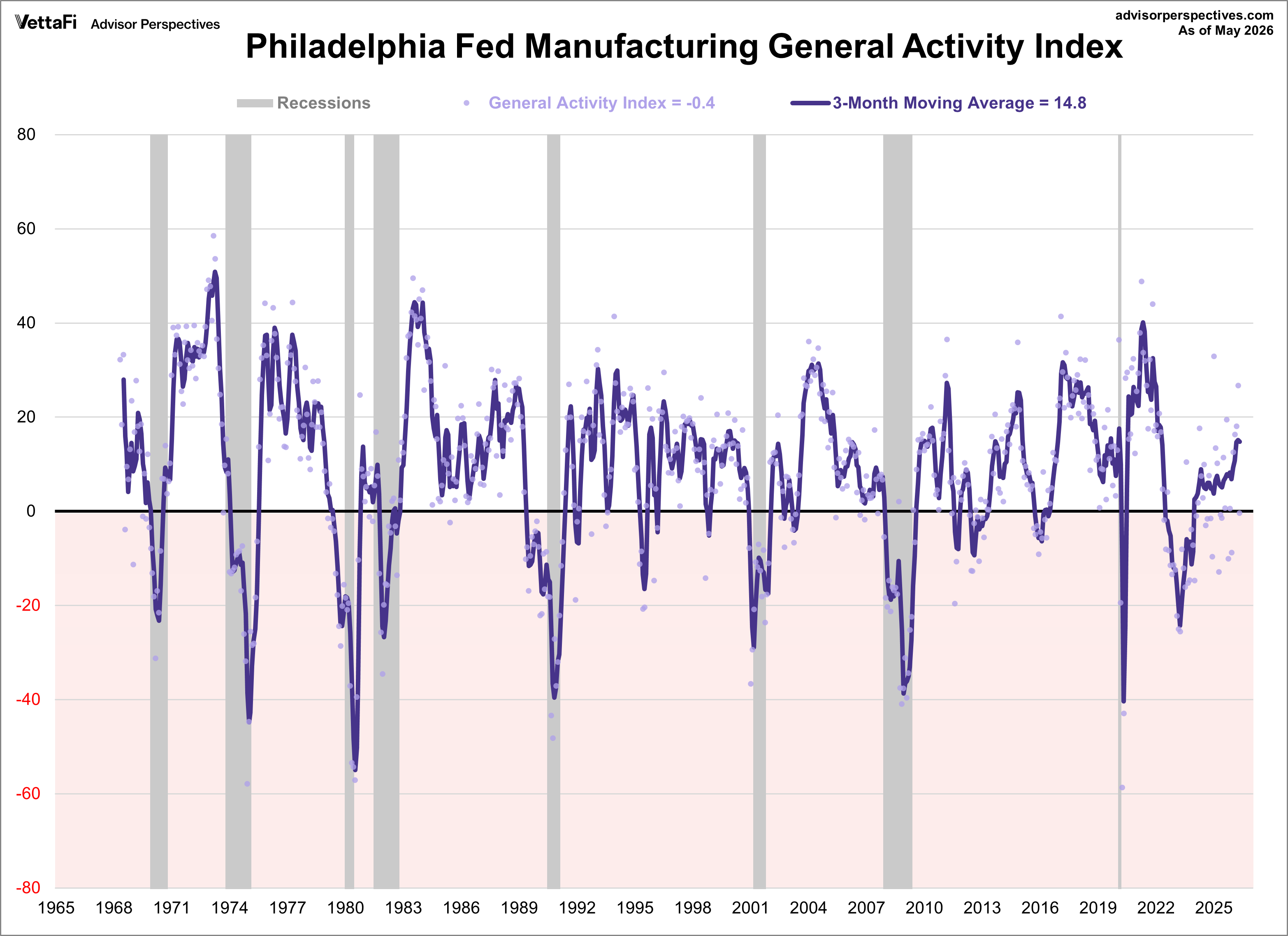 Philadelphia Fed Manufacturing Index with 3month moving average