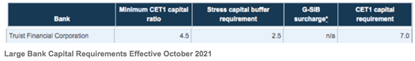 (CET1) capital requirement for Truist