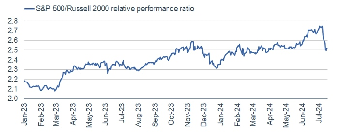 Large caps give back some relative gains