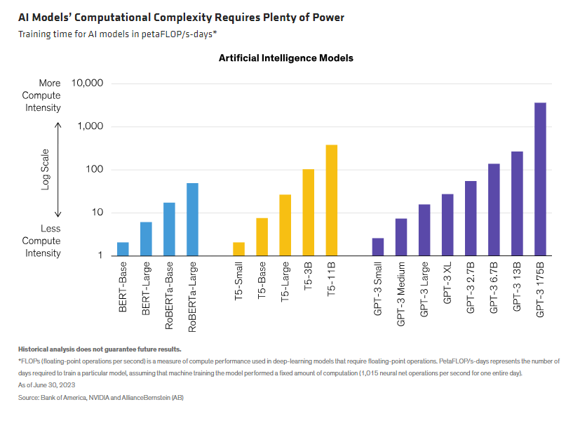 AI Models&rsquo; Computational Complexity Requires Plenty of Power