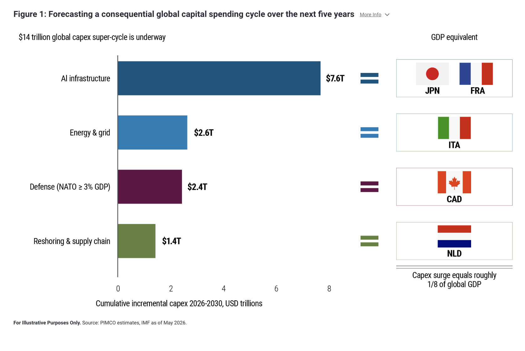 Figure 1: Forecasting a consequential global capital spending cycle over the next five years More Info