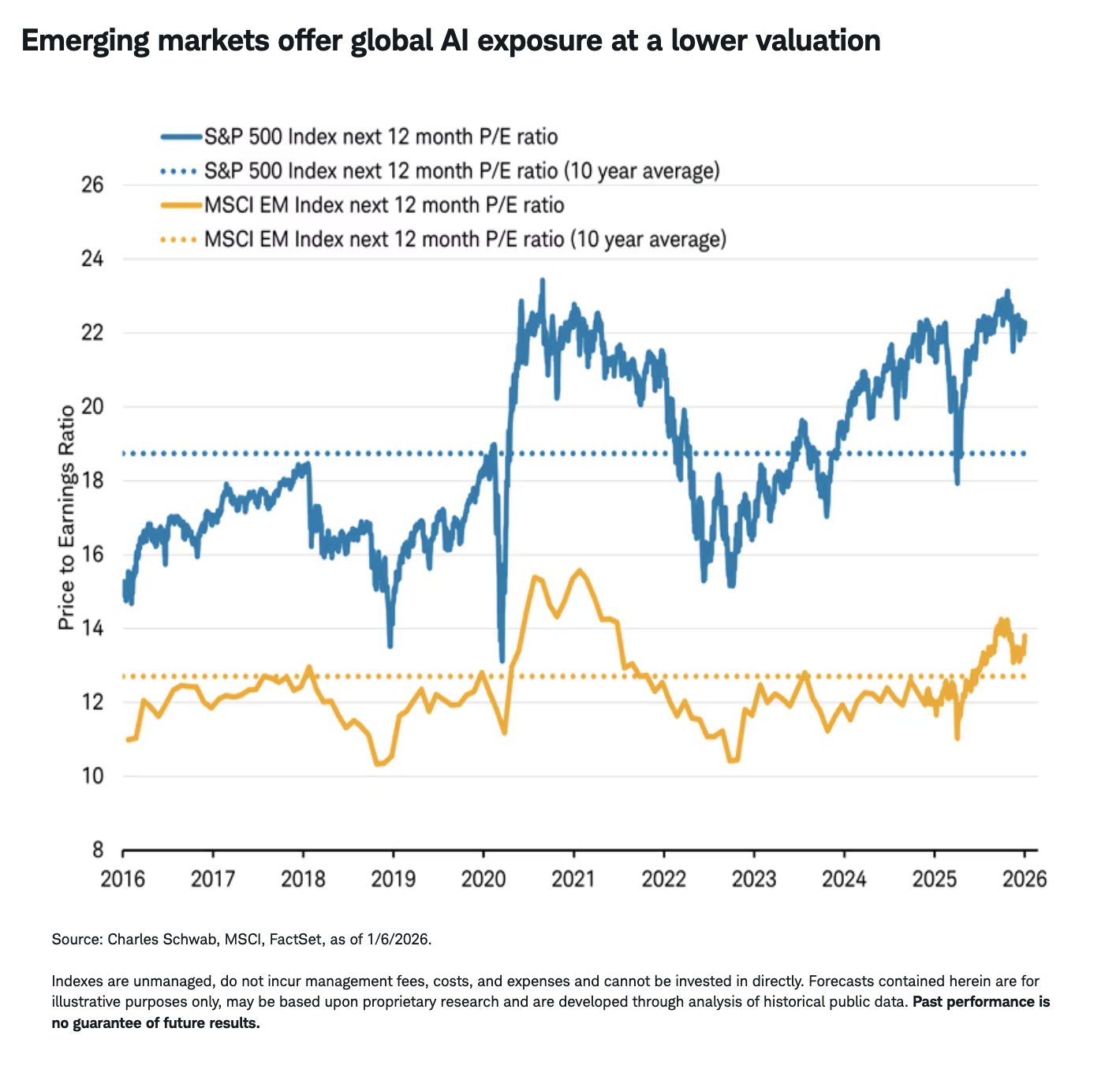 Emerging markets offer global AI exposure at a lower valuation