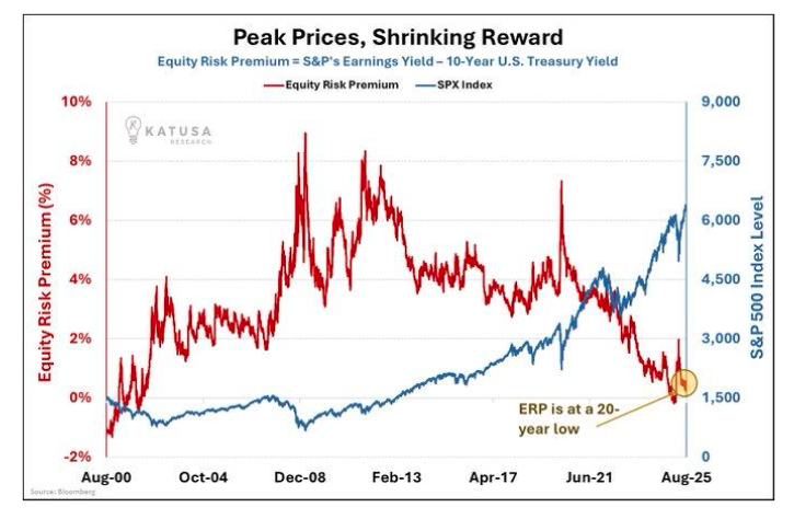 Peak prices graph