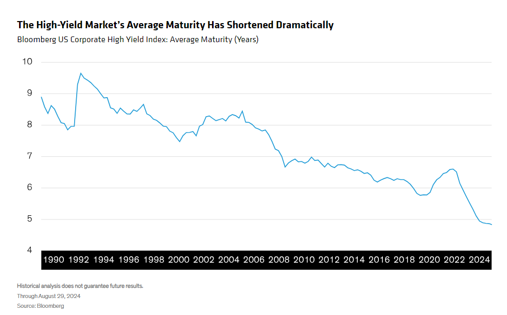 Bloomberg US Corporate High Yield Index - Avg Maturity in Years