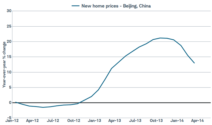 Chinese home price increases slow