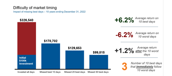 Difficulty of market timing