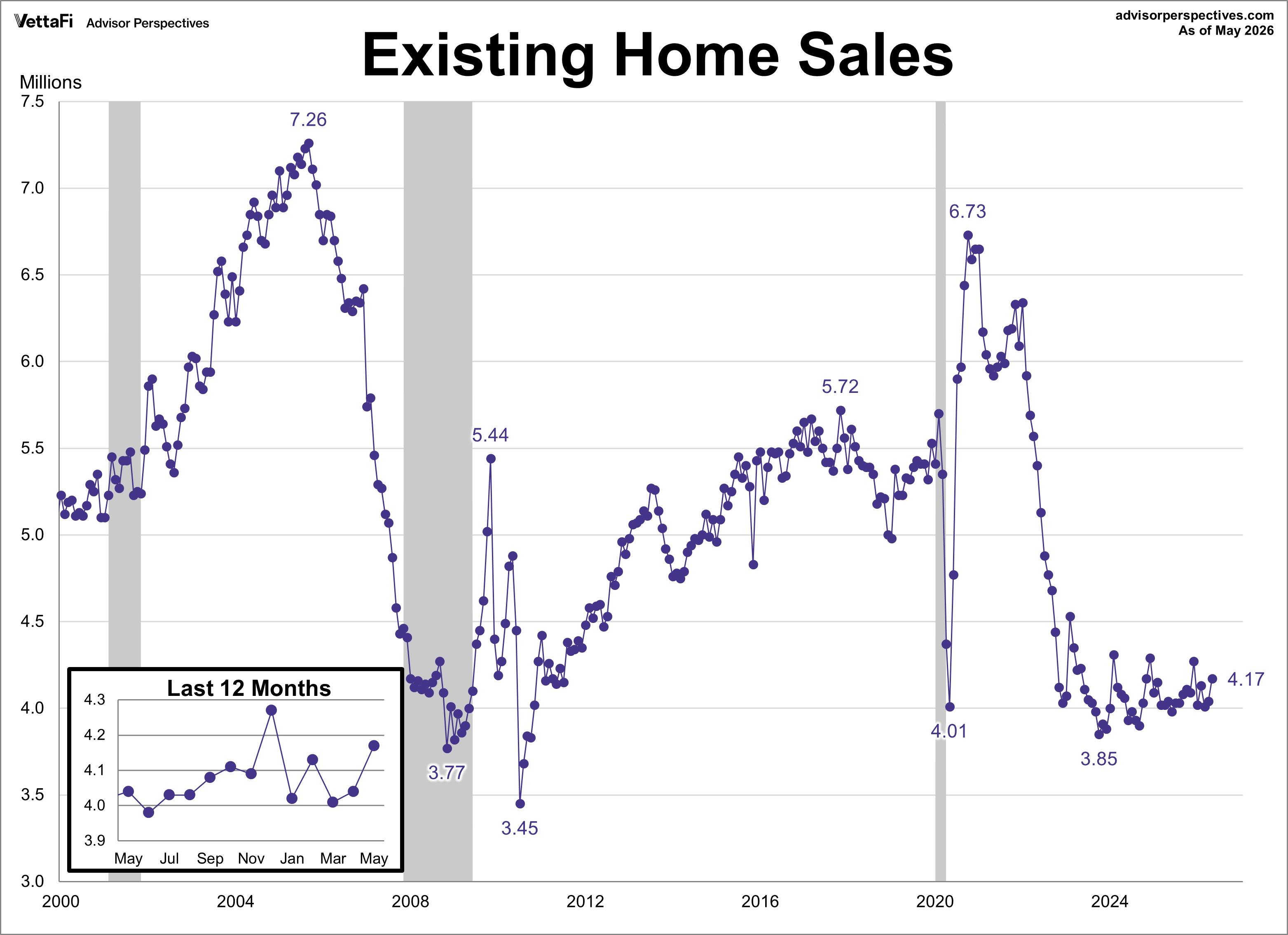 Existing Home Sales