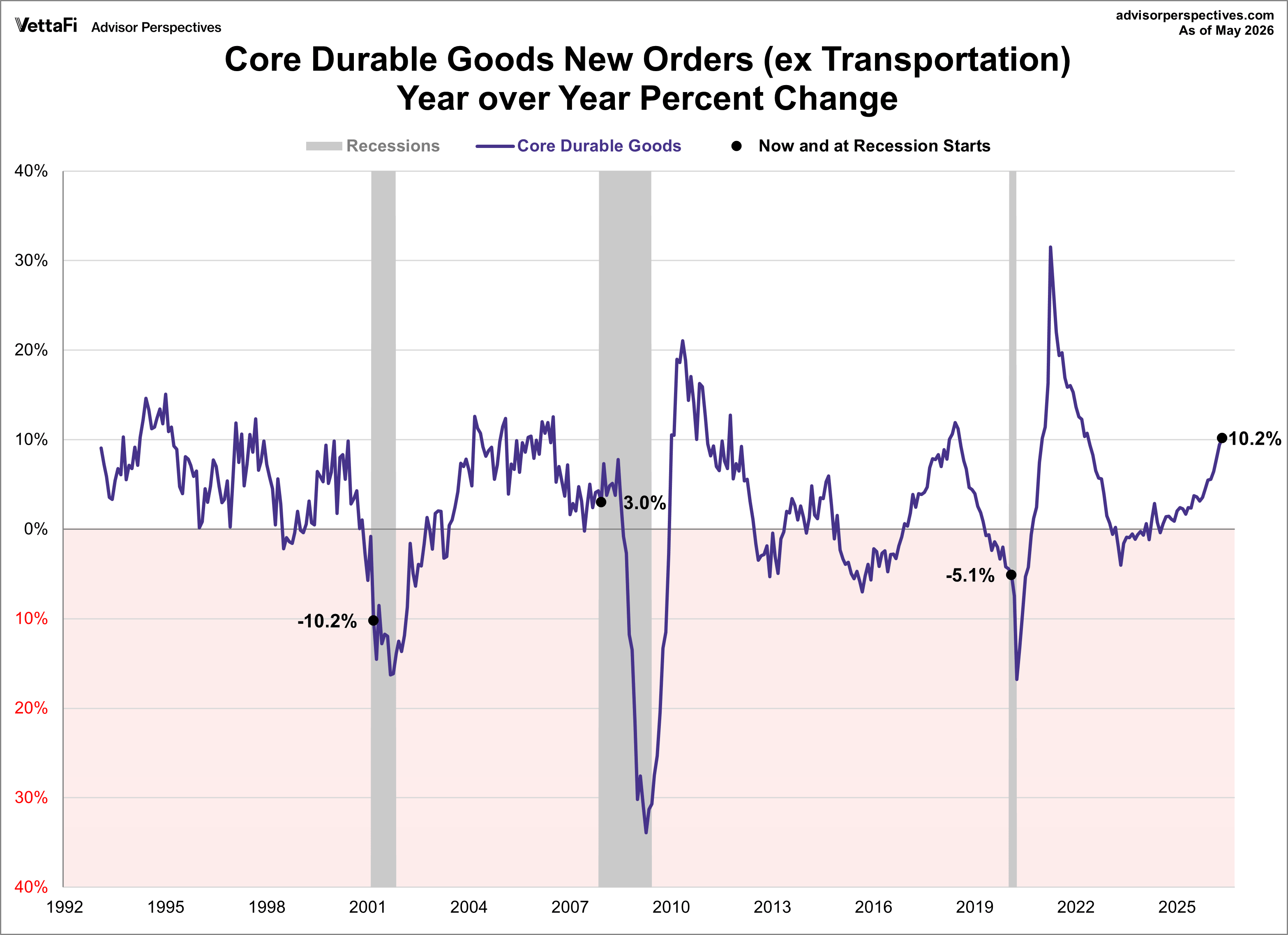 Core Durable Goods year-over-year