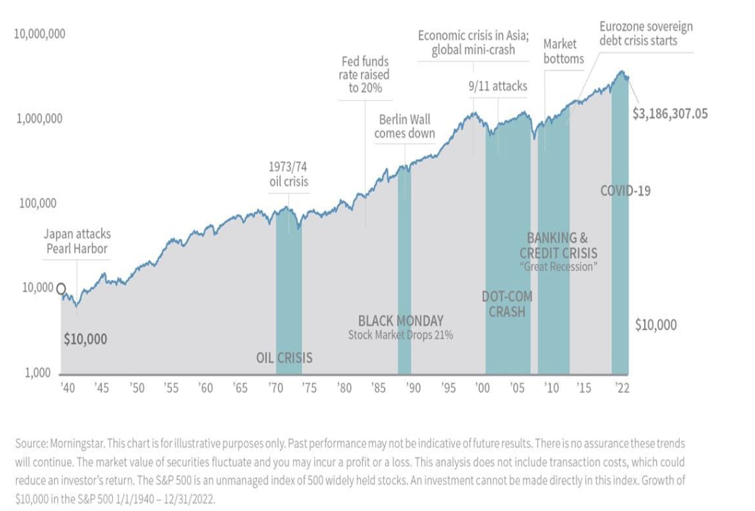 By simply staying invested, you may give your assets the chance to rebound in the wake of downturns.