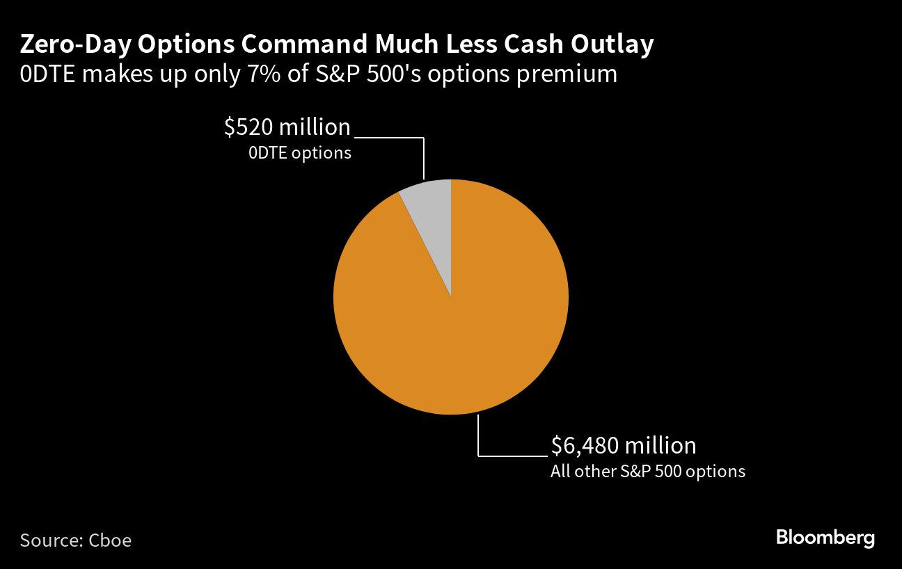 Zero Day Options Command Much Less Cash Outlay