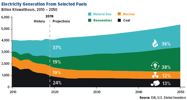 Electricity generation from selected fuels
