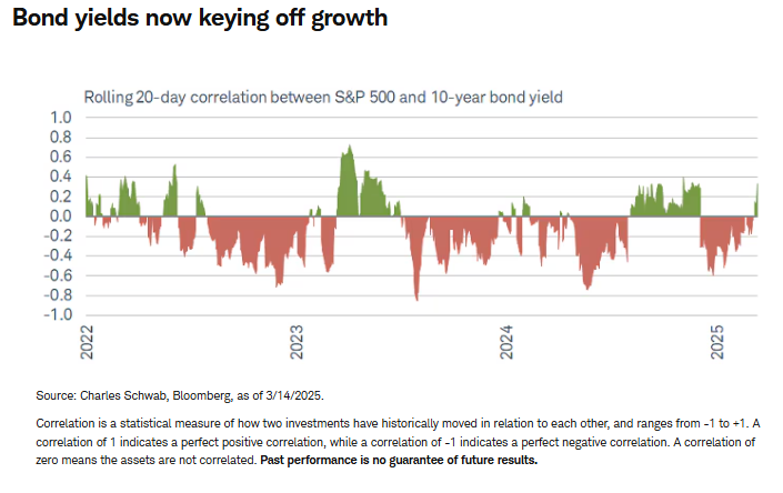 bond yields