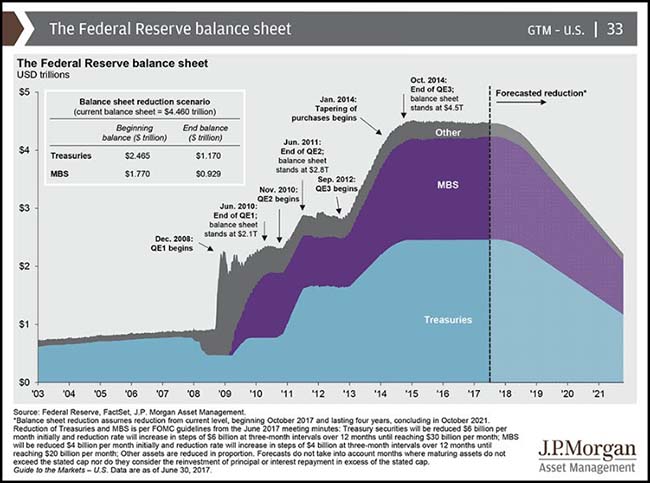 The Federal Reserve balance sheet