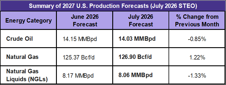 Short Term Energy Outlook 2027 Production Forecasts