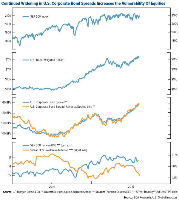 Continued-widening-in-US-corporate-bond-spreads-increases-the-vulnerability-of-equities