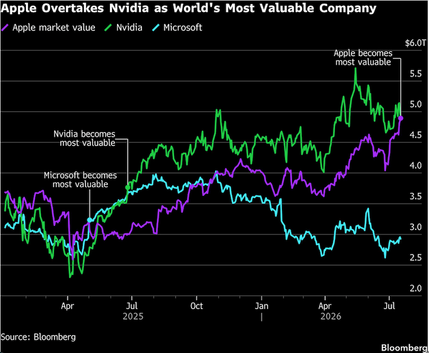 apple overtakes