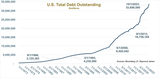 US Total Debt Outstanding