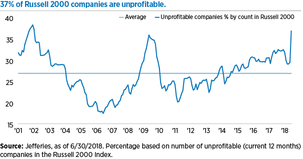 Blog Image Small Cap Unprofitable July 13
