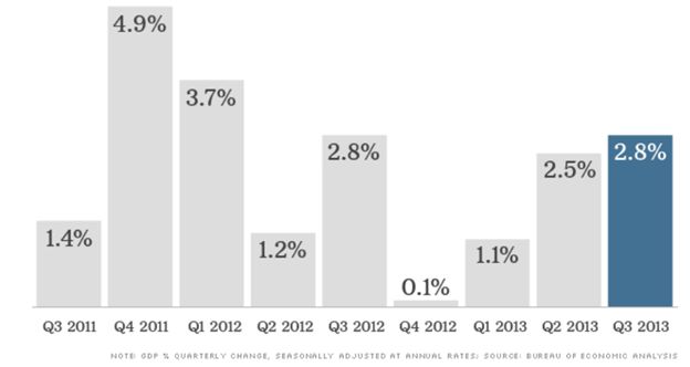 GDP % Quarterly Change