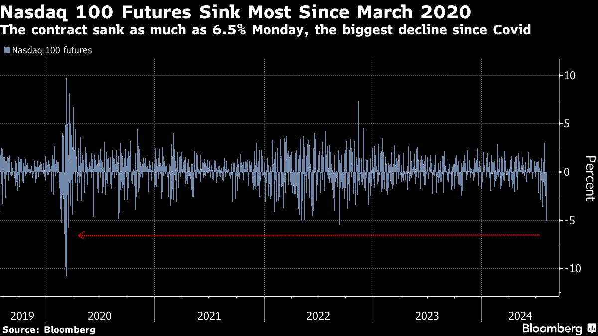 nasdaq 100