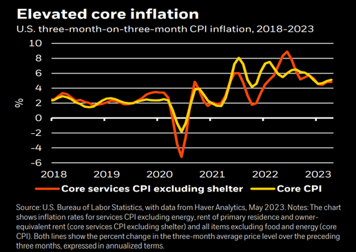 Elevated Core inflation