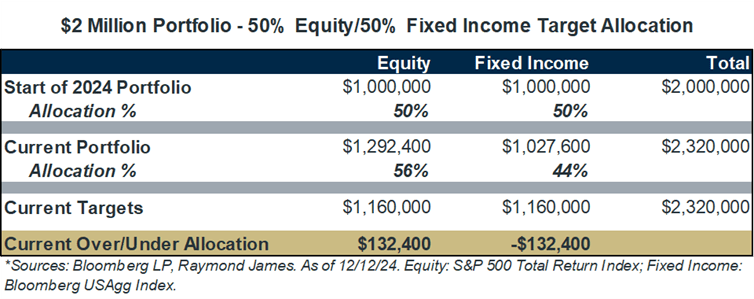 two million dollar portfolio target allocation